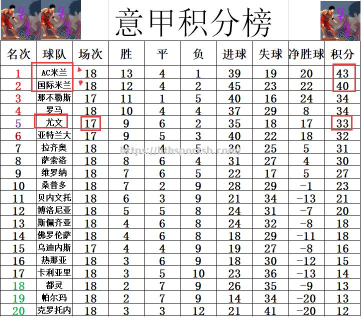 尤文图斯3-1战胜AC米兰，继续领跑意甲积分榜