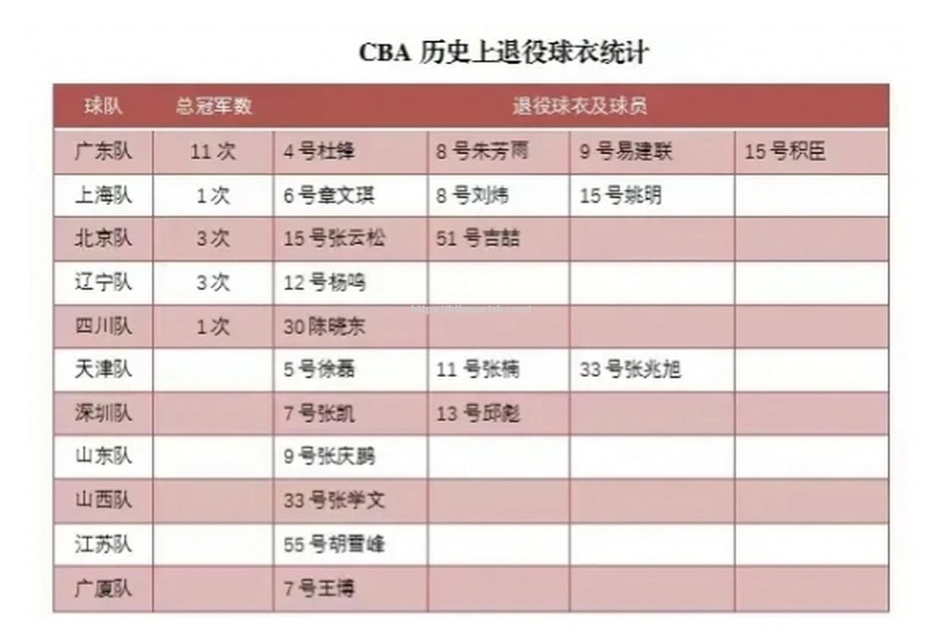 篮球传奇退役球衣将被挂起，永久纪念功勋