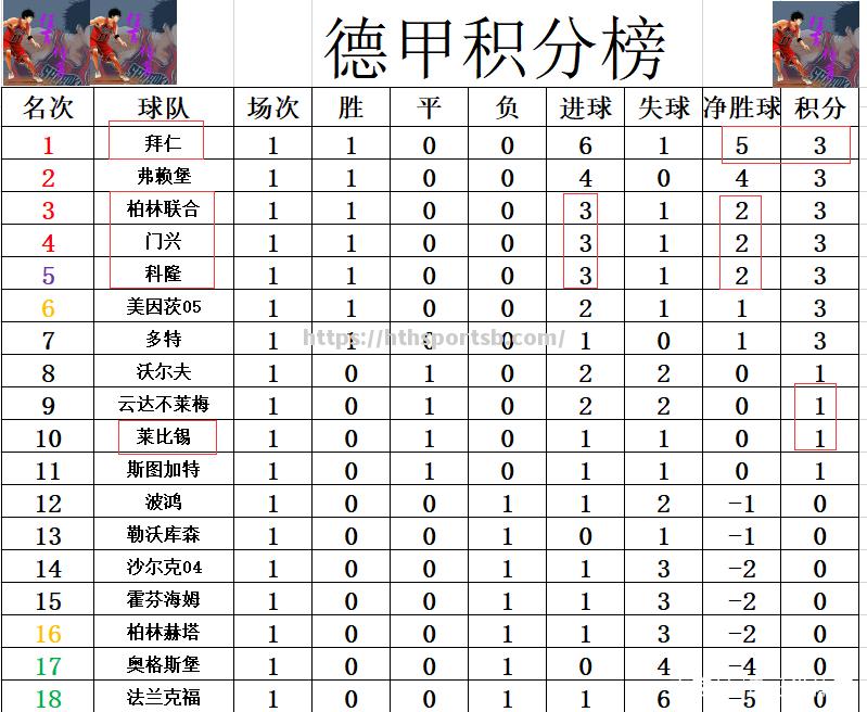 沙尔克继续坚持，努力追赶积分榜前列